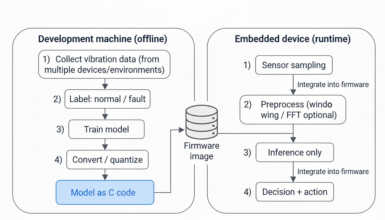 Stop Tuning Thresholds. Start Learning Patterns with TinyML