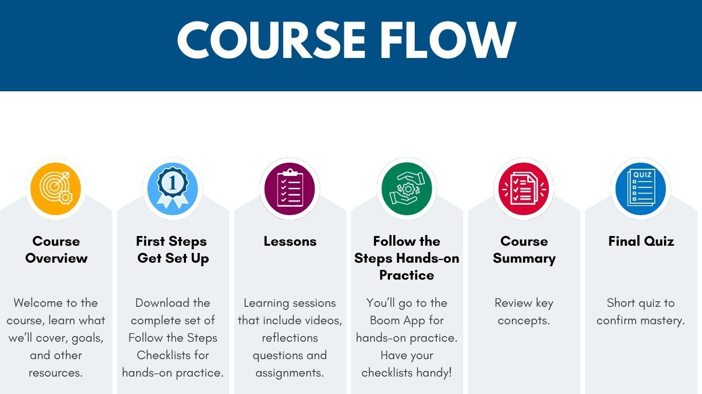 This is an image of the Boom Training Academy course flow. There are six parts to know about each course. The first is Course Overview, which states you will learn course topics and goals. The second is First Steps Get Set Up, which states, download the complete set of Follow the Steps Checklists for hands on practice,