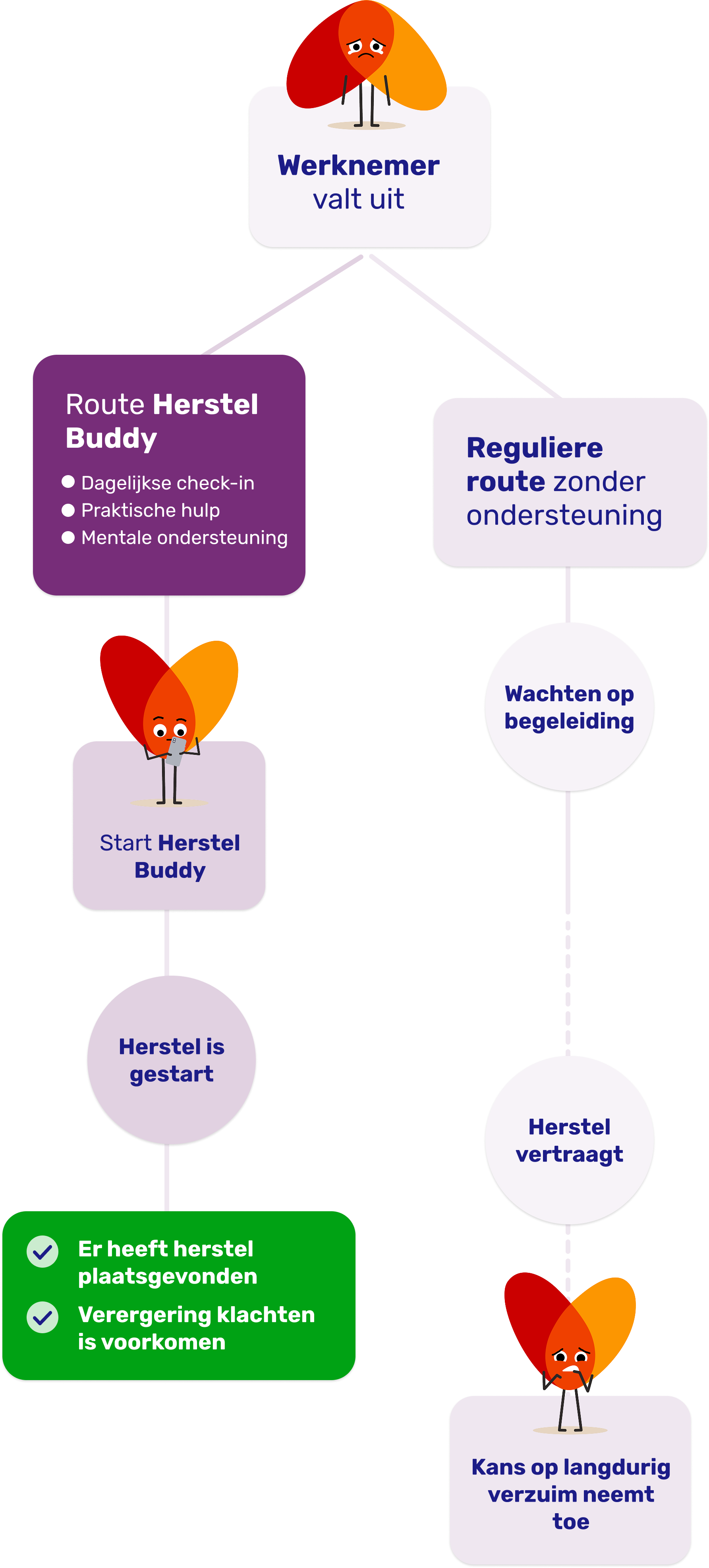 Herstelbuddy route