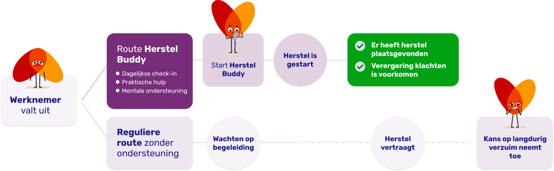 Herstelbuddy route