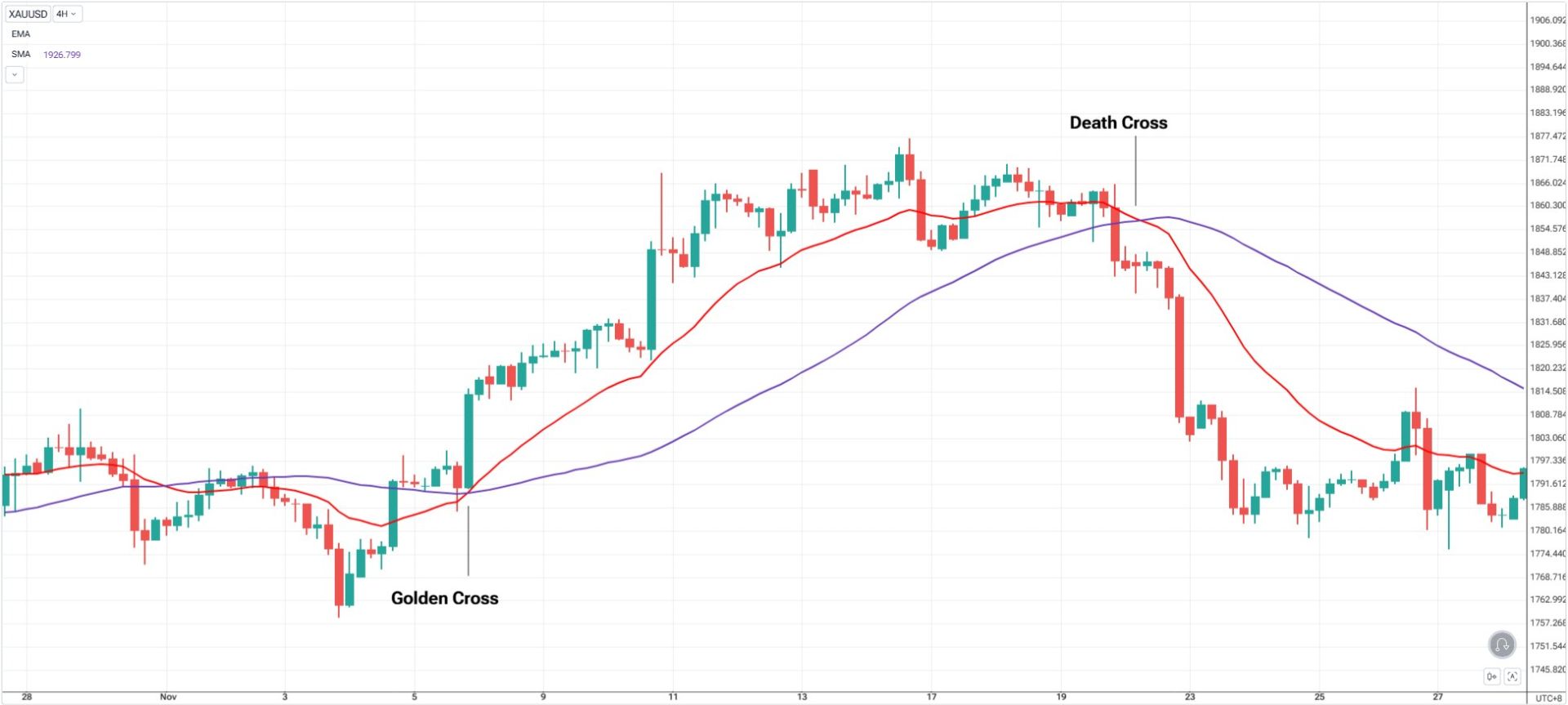 استراتژی اسکالپ یک دقیقه‌ای با تقاطع مووینگ اوریج