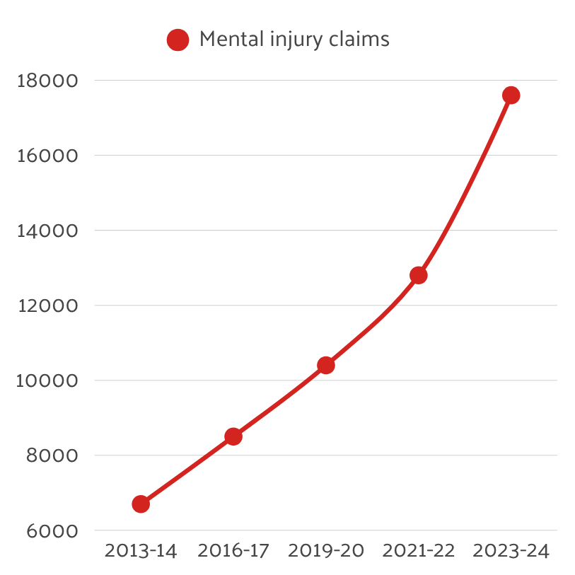 psychological injury graph safe work australia