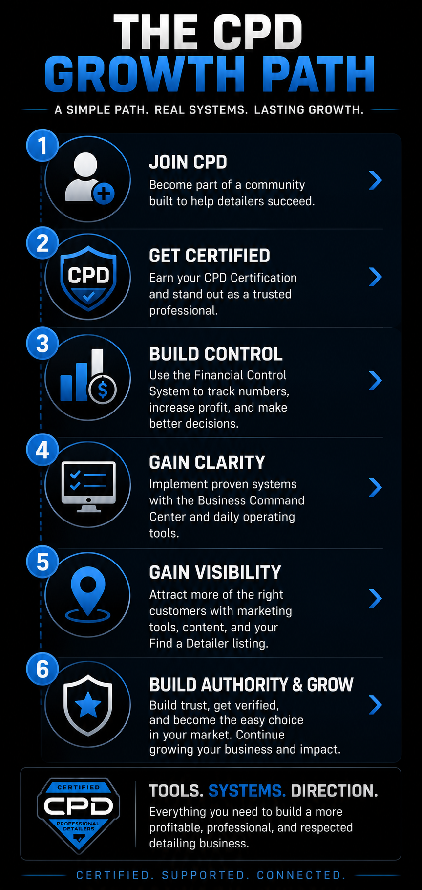cpd member growth journey mobile