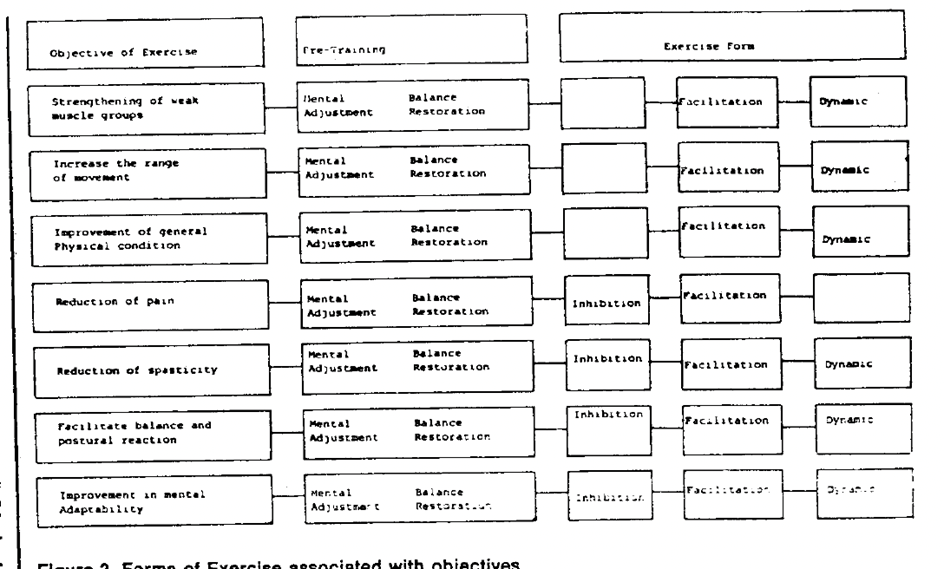 Diagram linking forms of exercise with water-specific therapy goals.