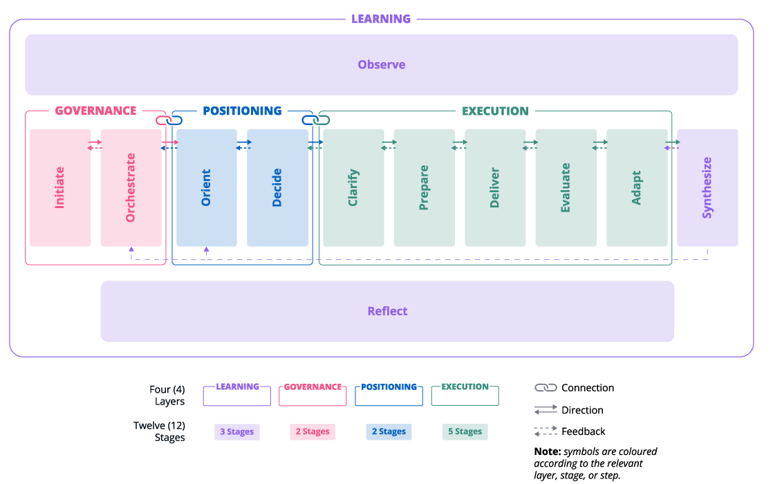 ITIL Transformation Model: Big Picture 