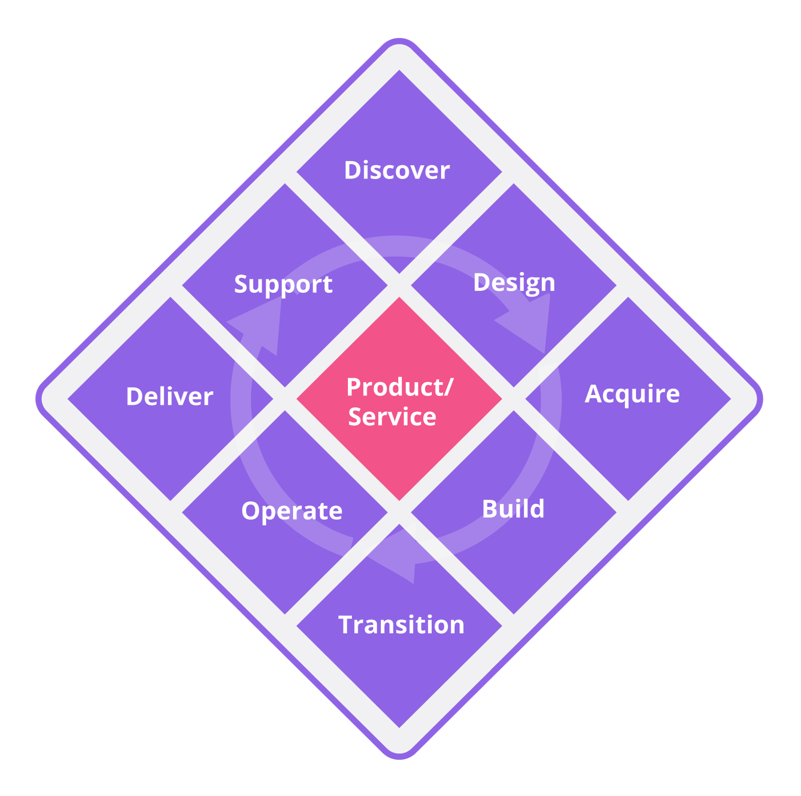 ITIL Product and Service Lifecycle