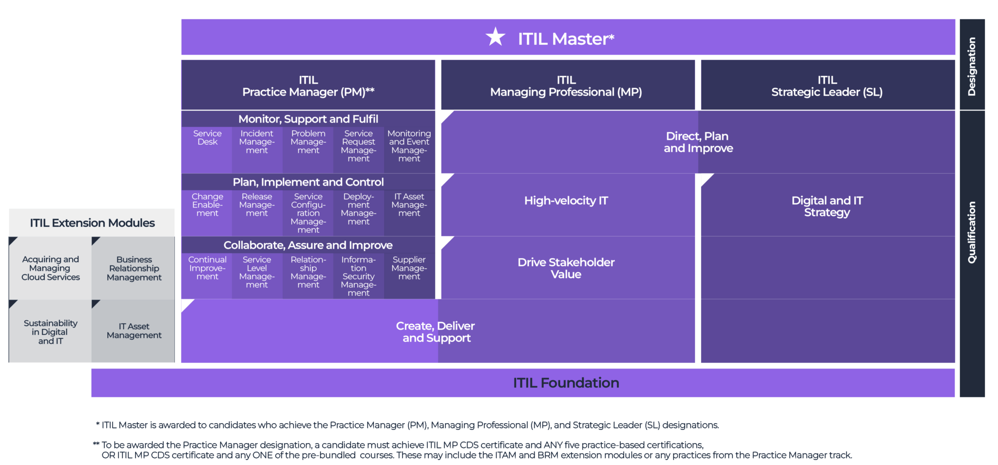 ITIL 4 certification path scheme