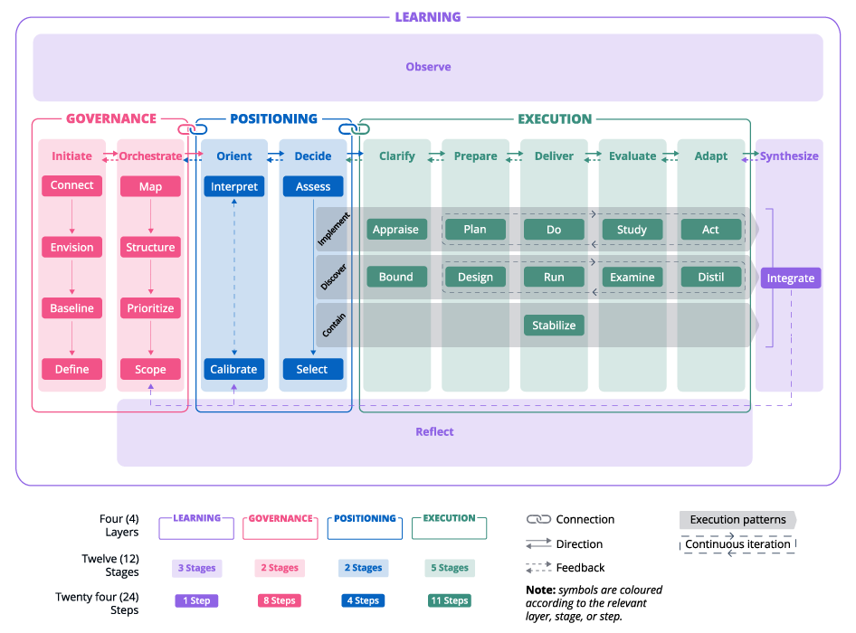 ITIL Transformation Model: Big Picture 