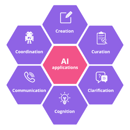 ITIL AI Capability Model 6C
