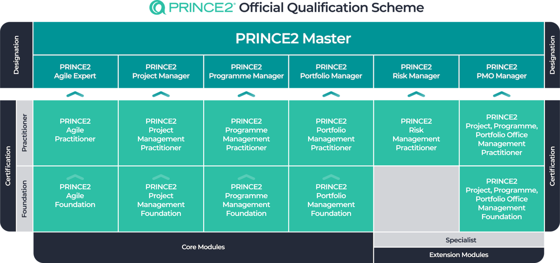ITIL 4 certification path scheme