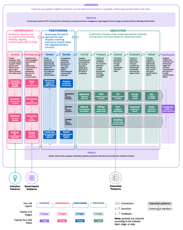 ITIL Transformation Model: Big Picture 
