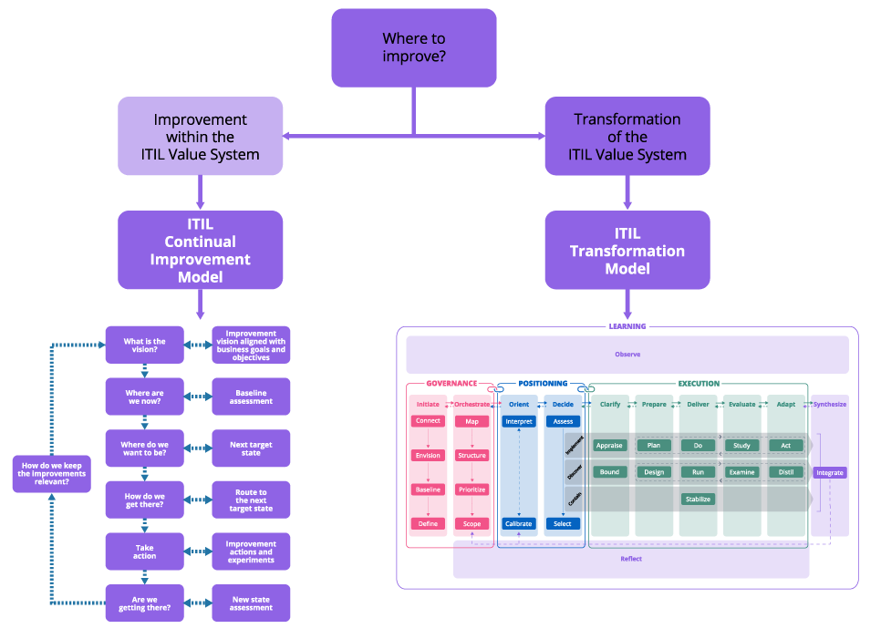 ITIL Transformation Model: Big Picture 