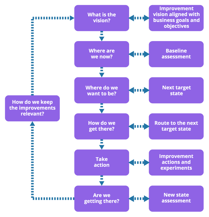 ITIL Transformation Model: Big Picture
