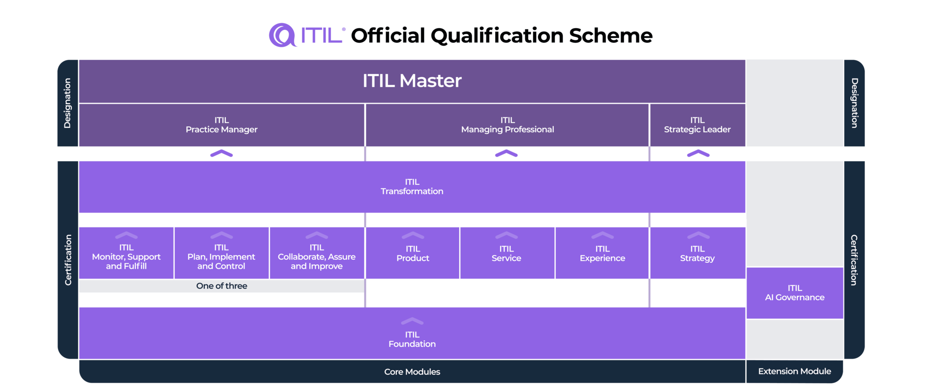ITIL 4 certification path scheme