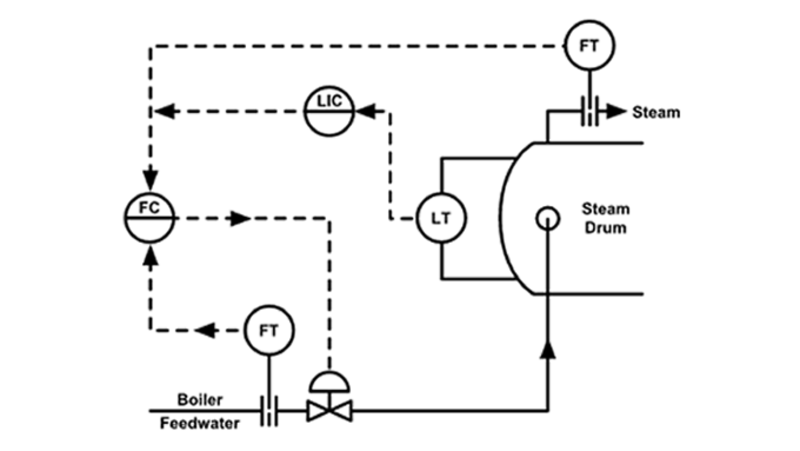 Control Loops and Methods of Control
