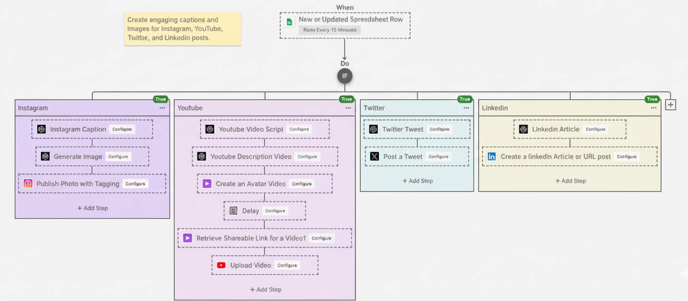 viaSocket AI workflow automation builder connecting multiple apps
