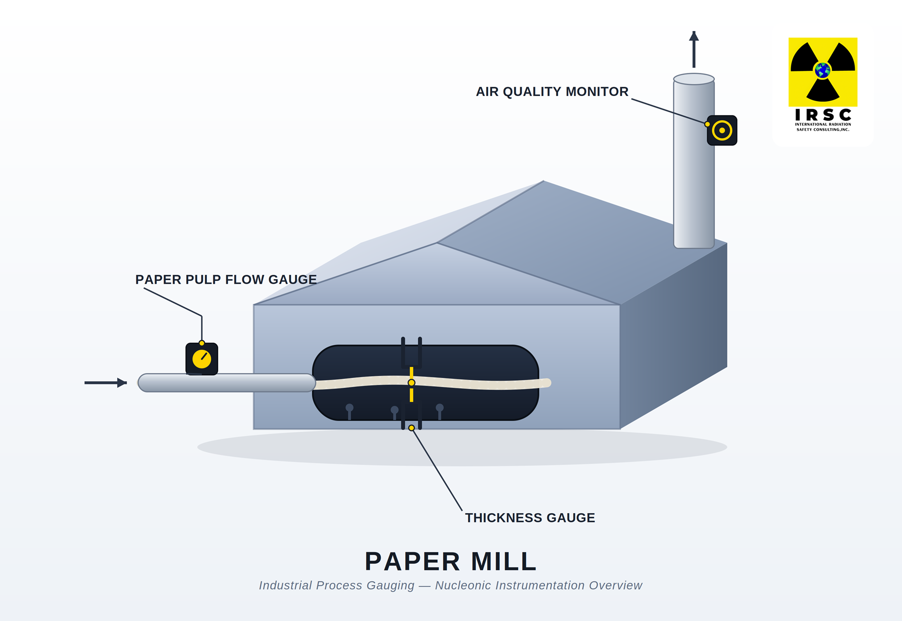 paper mill sealed source gauging, showing a paper web/roller line with a compact beta gauge measurement unit and clean industrial controls.