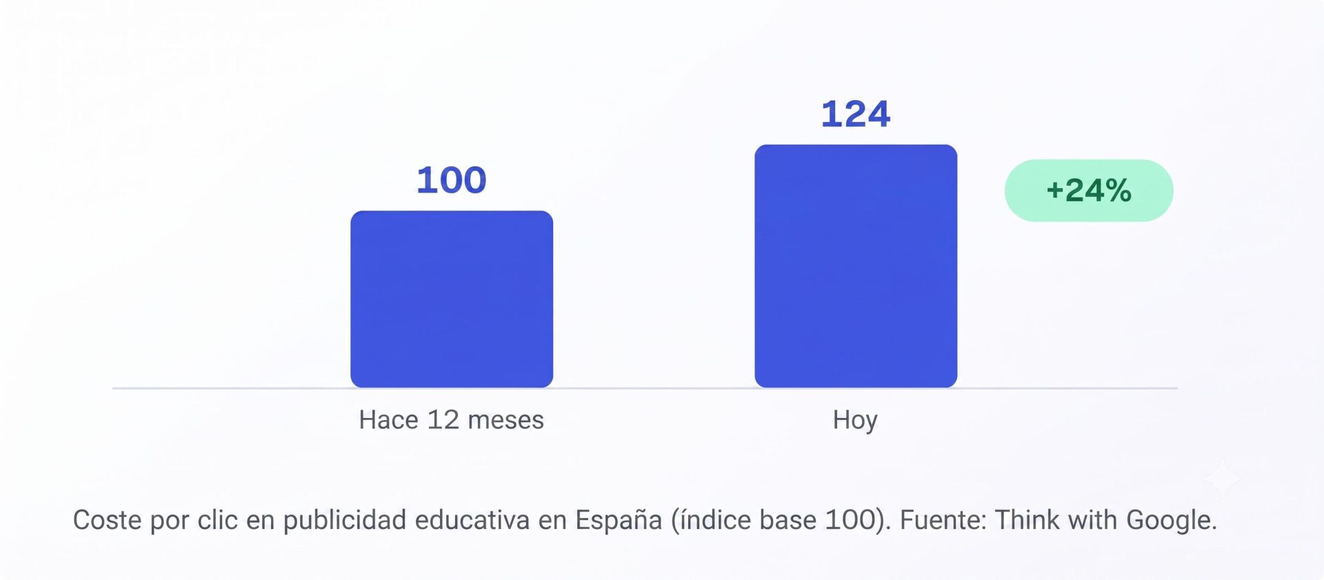 Evolución del CPC en marketing educativo en España: gráfico que refleja un aumento del 24% en los costes de publicidad digital educativa.