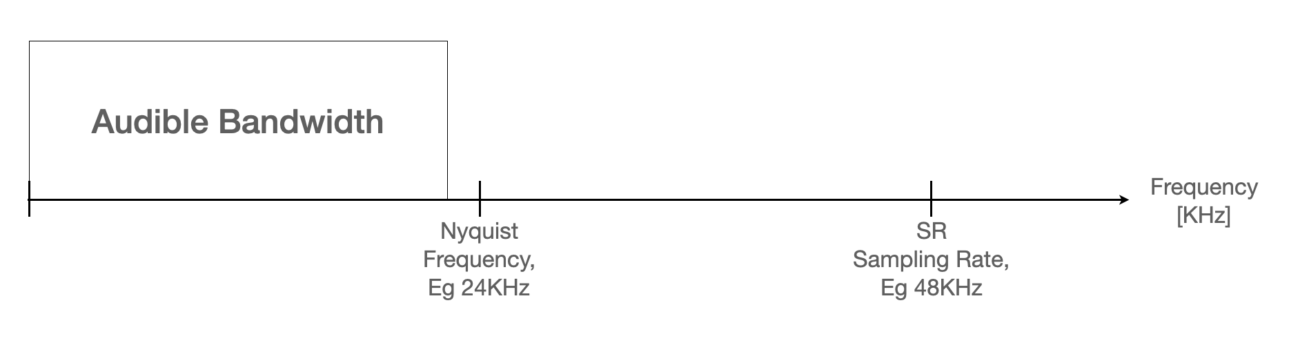 Sample Rate and Nyquist Frequency