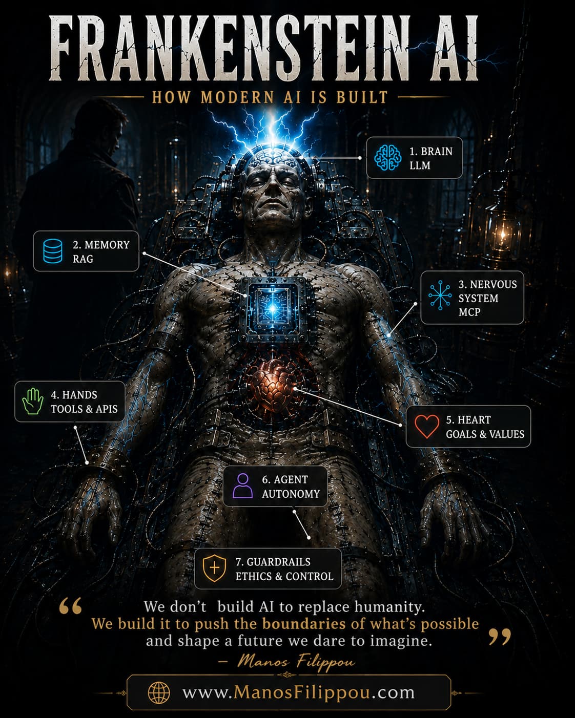 Illustration of Frankenstein's creature used as an analogy for modern AI architecture, showing LLMs as the brain, RAG as memory, MCP as the nervous system, AI agents as the body, and guardrails as ethics and control.