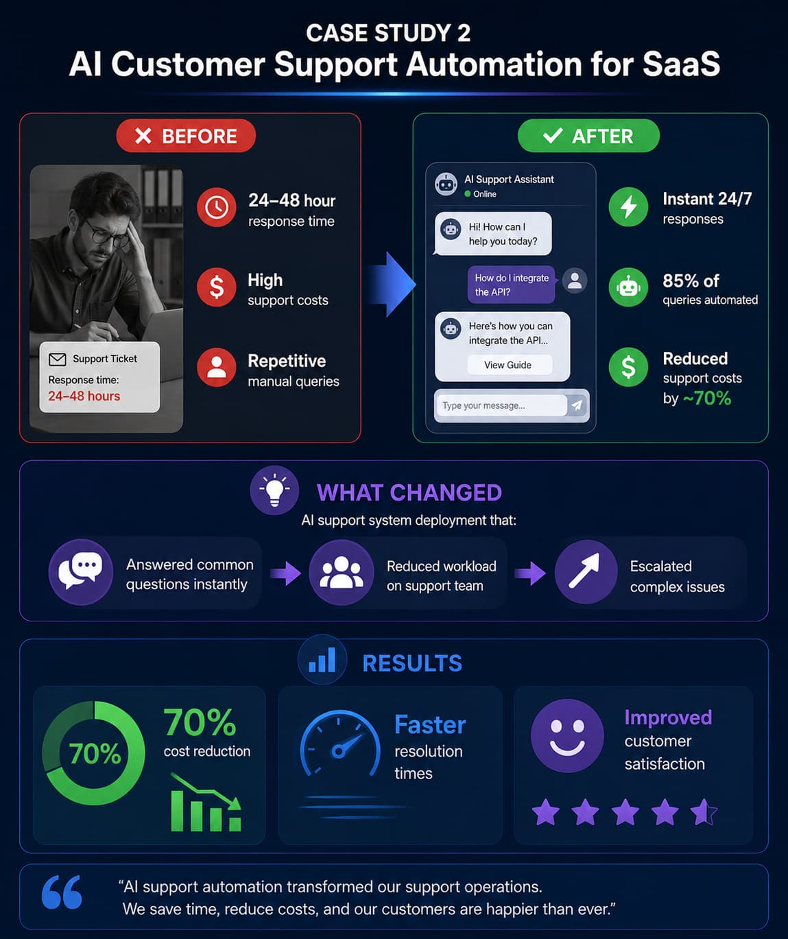 AI Customer Support Automation for SaaS