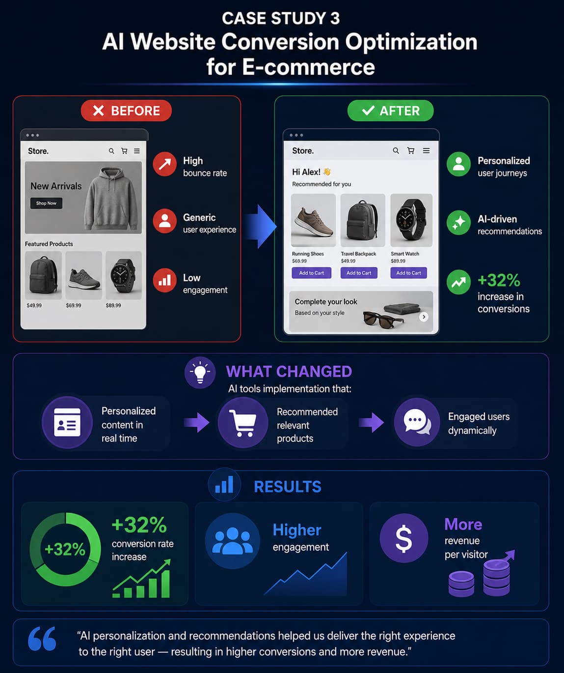 AI Website Conversion Optimization for E-commerce