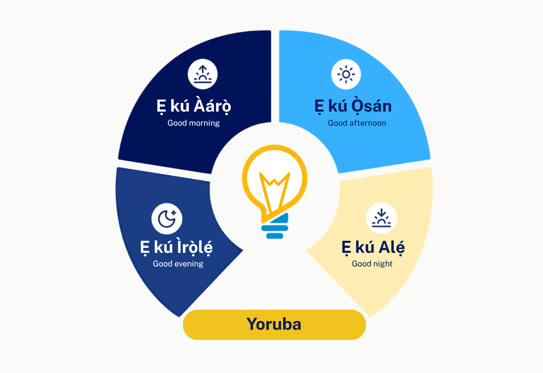 Child learning Yoruba language online
