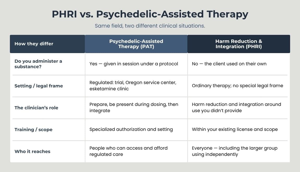 Comparison table contrasting Psychedelic-Assisted Therapy (PAT) with Harm Reduction and Integration (PHRI) across five dimensions. PAT involves administering a substance in a regulated setting (trial, Oregon service center, or esketamine clinic), with the clinician present during dosing and requiring specialized authorization. PHRI involves no substance administration by the clinician — the client uses independently — takes place in ordinary therapy with no special legal frame, falls within existing license and scope, and reaches a broader population, including people using independently outside regulated care.