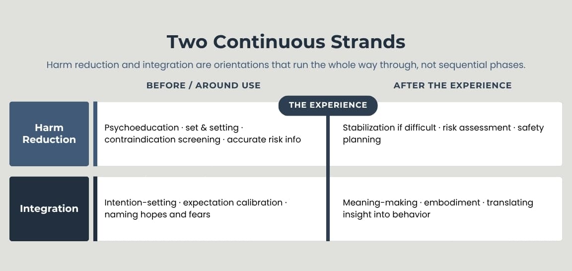 Diagram showing harm reduction and integration as two continuous strands running before/around use and after the experience, rather than sequential phases. Harm reduction row: psychoeducation, set and setting, and contraindication screening before use; stabilization, risk assessment, and safety planning after. Integration row: intention-setting and expectation calibration before use; meaning-making and translating insight into behavior after.