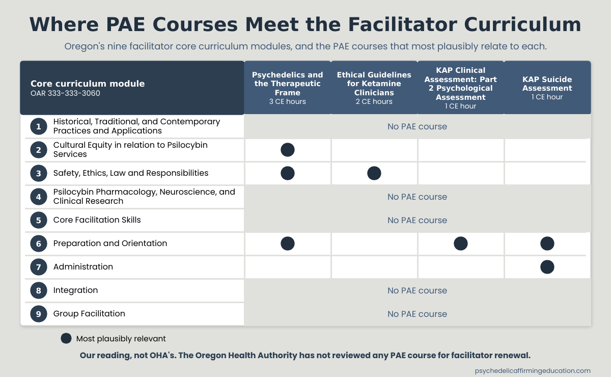 A grid of four PAE courses against nine Oregon facilitator curriculum modules, showing which modules each course most plausibly relates to. Historical Practices, Psilocybin Pharmacology, Core Facilitation Skills, Integration, and Group Facilitation have no PAE course.