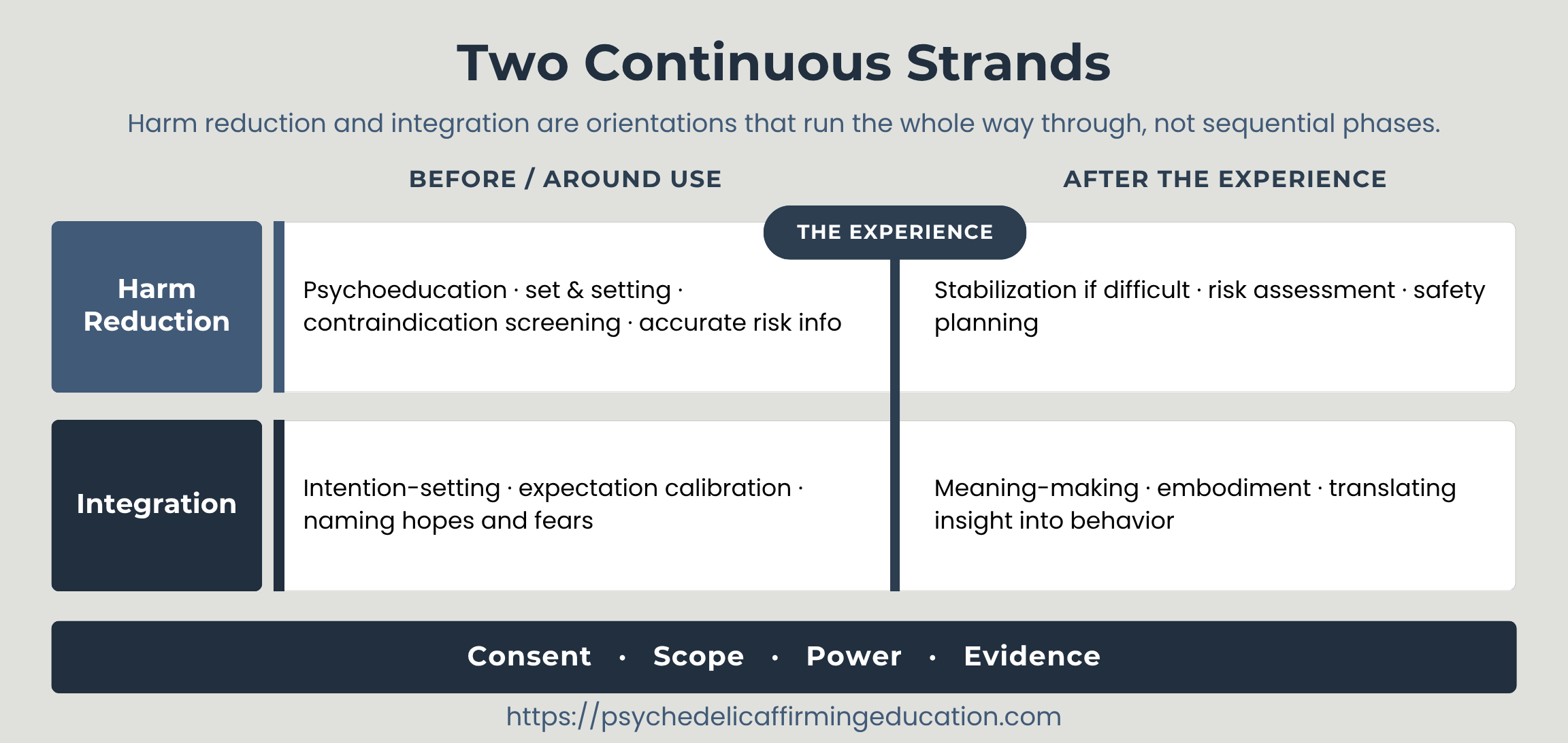 Diagram showing harm reduction and integration as two continuous strands running before/around use and after the experience, rather than sequential phases. Harm reduction row: psychoeducation, set and setting, and contraindication screening before use; stabilization, risk assessment, and safety planning after. Integration row: intention-setting and expectation calibration before use; meaning-making and translating insight into behavior after.
