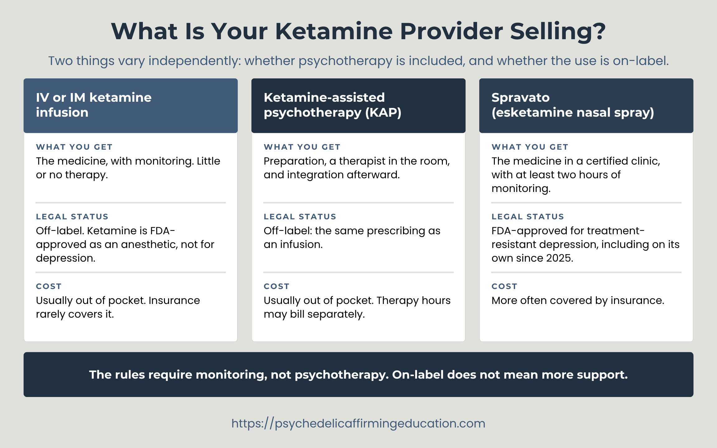 A comparison of three ketamine options: an IV or IM infusion, which is off-label and delivers the medicine with little or no therapy; ketamine-assisted psychotherapy, which is equally off-label but adds preparation, a therapist in the room, and integration; and Spravato, an FDA-approved nasal spray given in a certified clinic with at least two hours of monitoring and more often covered by insurance. The footer notes that the rules require monitoring, not psychotherapy.