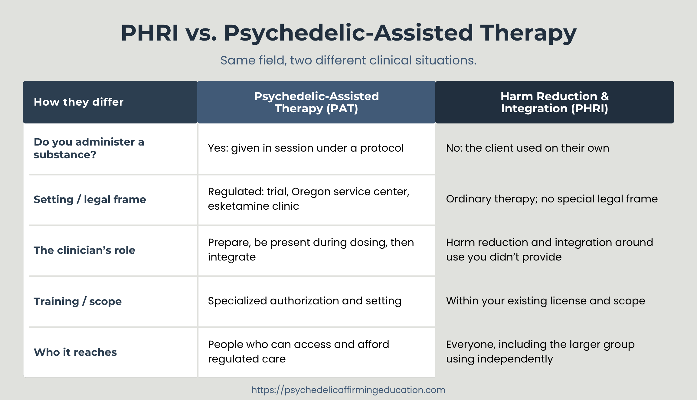 Comparison table contrasting Psychedelic-Assisted Therapy (PAT) with Harm Reduction and Integration (PHRI) across five dimensions. PAT involves administering a substance in a regulated setting (trial, Oregon service center, or esketamine clinic), with the clinician present during dosing and requiring specialized authorization. PHRI involves no substance administration by the clinician — the client uses independently — takes place in ordinary therapy with no special legal frame, falls within existing license and scope, and reaches a broader population, including people using independently outside regulated care.