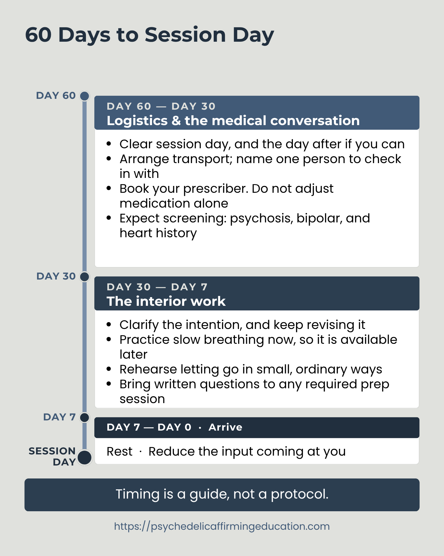 A timeline counting down to session day in three phases sized by their real length: logistics and the medical conversation from day 60 to day 30, the interior work from day 30 to day 7, and a short arrival phase in the final week. A footer notes that the timing is a guide, not a protocol.