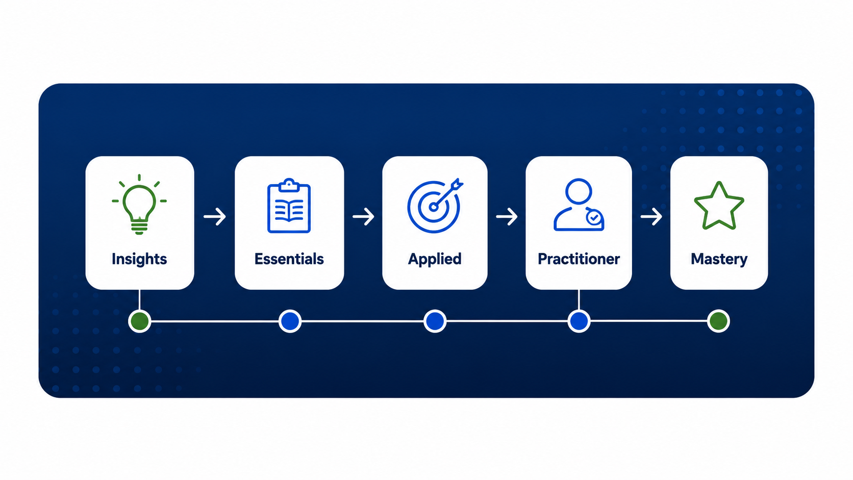 SCM Learning Center learning progression from Insights through Essentials, Applied, Practitioner, and Mastery.