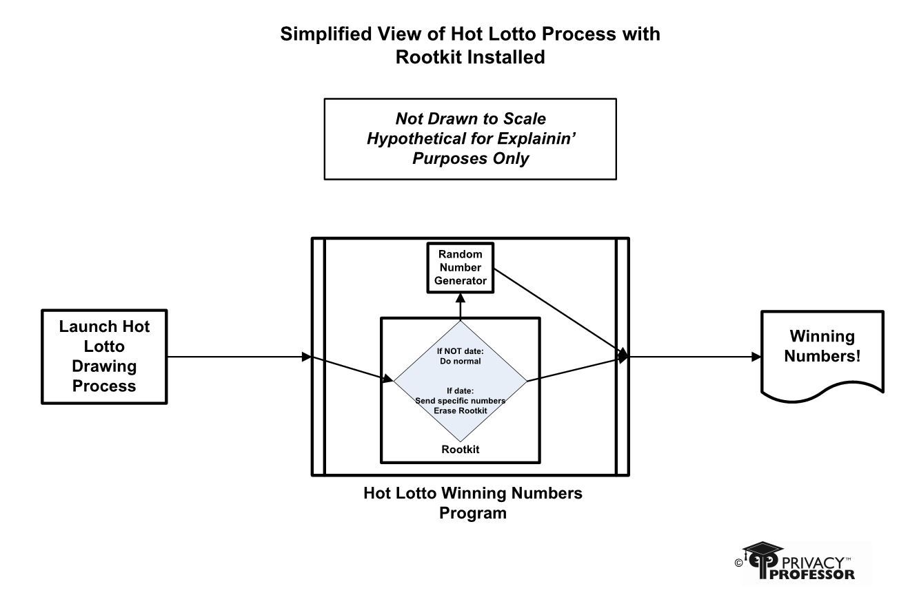 Image depicting how Eddie Tipton's rootkit affected the Hot Lotto number drawing process