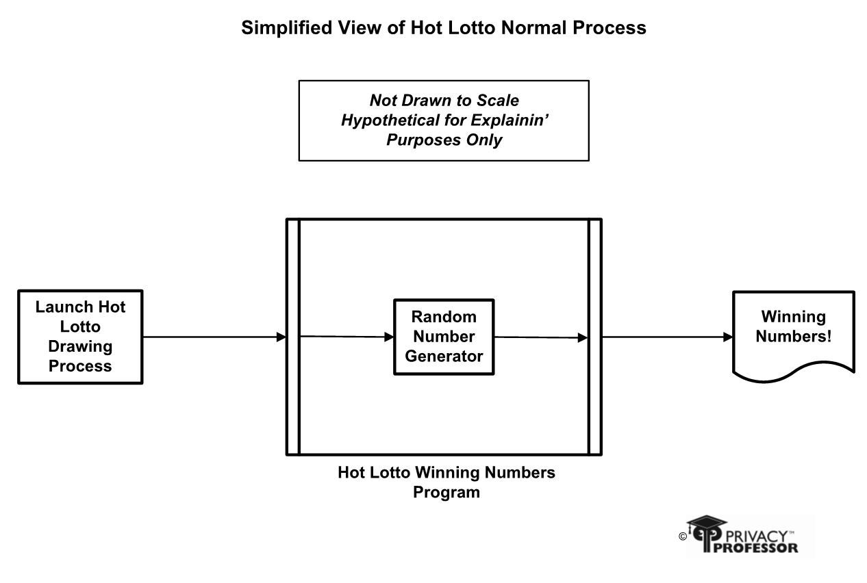 Image depicting how the Hot Lotto number drawing process usually works