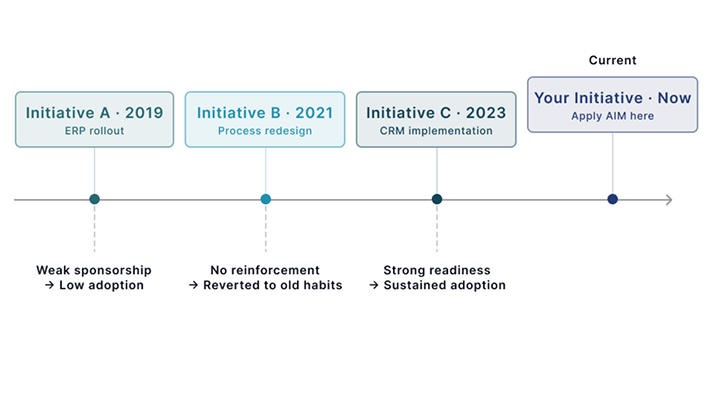 Implementation History Analysis timeline comparing past initiatives