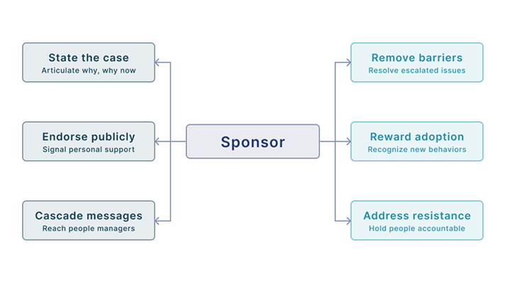 Sponsor Contracting Asks framework diagram