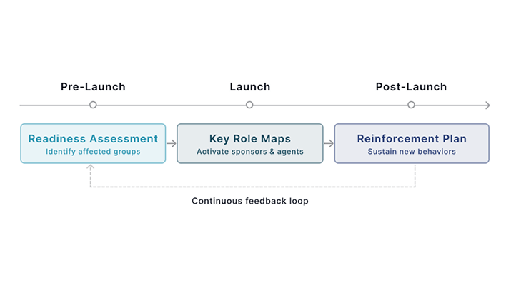 Readiness and Reinforcement Plan timeline showing pre-launch to post-launch phases