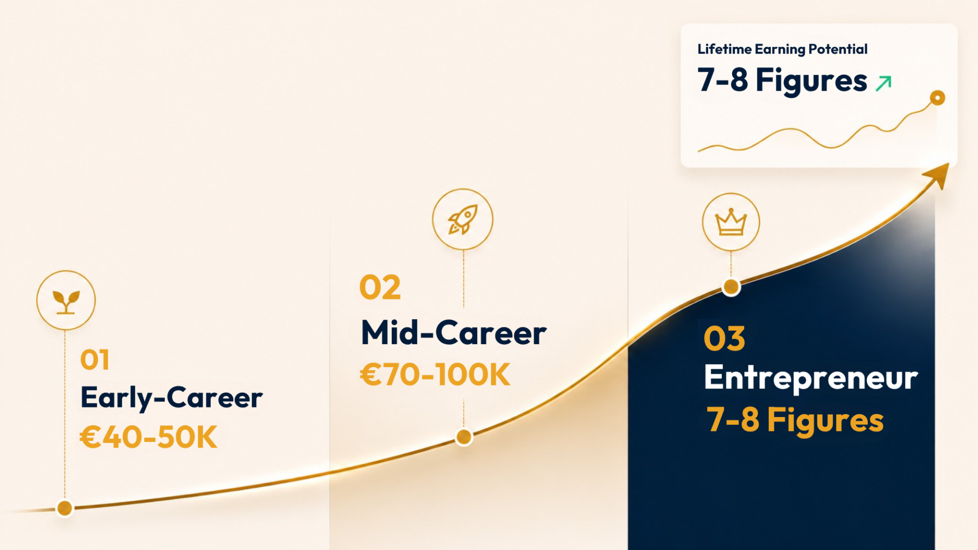 Salary progression — three professional tiers in e-commerce