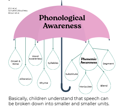what is phonological awareness umbrella visual