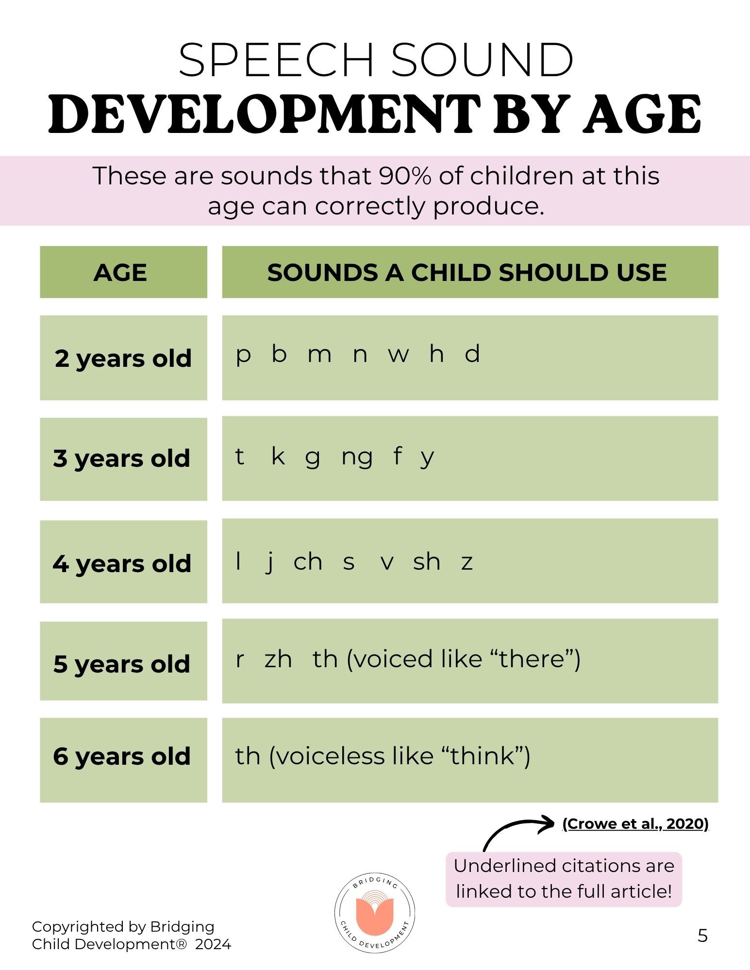 speech sound development chart by age