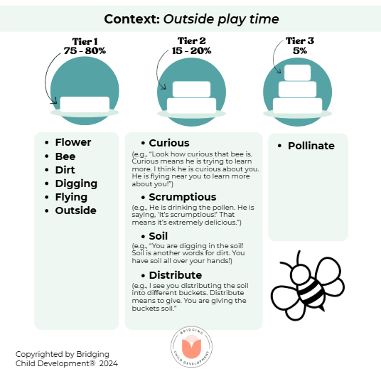 tier 1, tier 2, tier 3 words and definitions to teach children