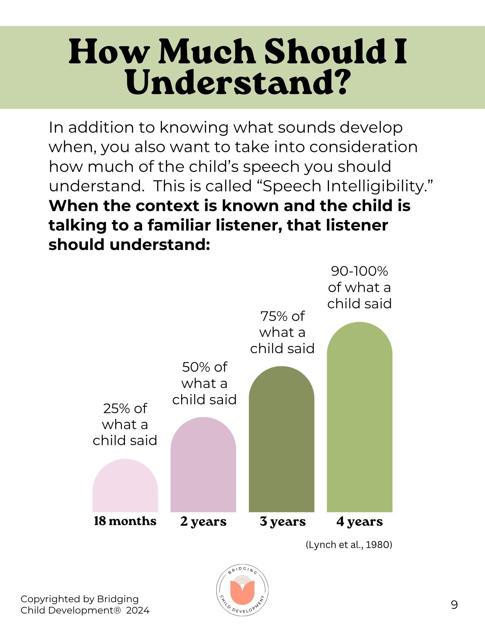 speech intelligibility norms by age chart