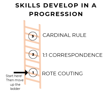 skill progression of counting from rote counting to cardinal rule