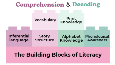 Building Blocks of Literacy" graphic from the handbook showing