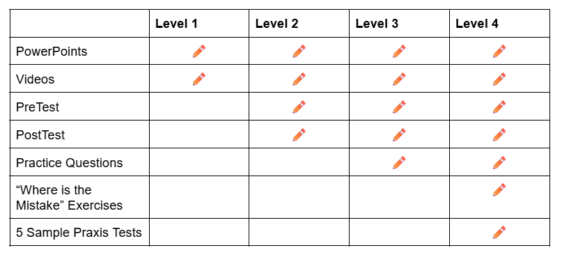 Image showing what is offered in each course. Powerpoints and videos are offered in all four levels. PreTest and Post Test are offered in levels 2, 3, 4. Practice questions are in level 3 and 4. Where is the mistake and 5 sample praxis tests available in level 4.