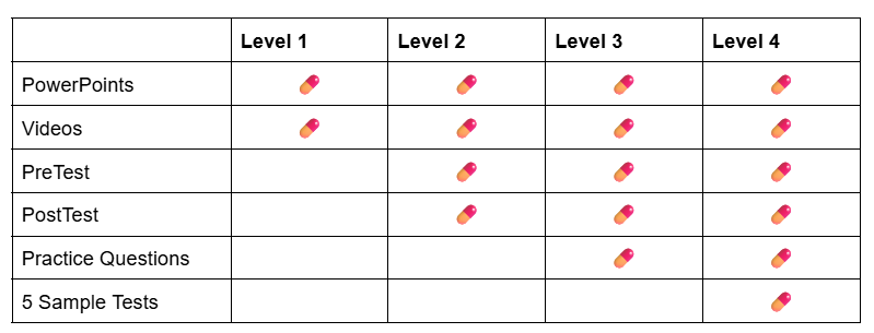 Image showing what is offered in each course. Powerpoints and videos are offered in all four levels. PreTest and Post Test are offered in levels 2, 3, 4. Practice questions are in level 3 and 4. 5 sample praxis tests available in level 4.