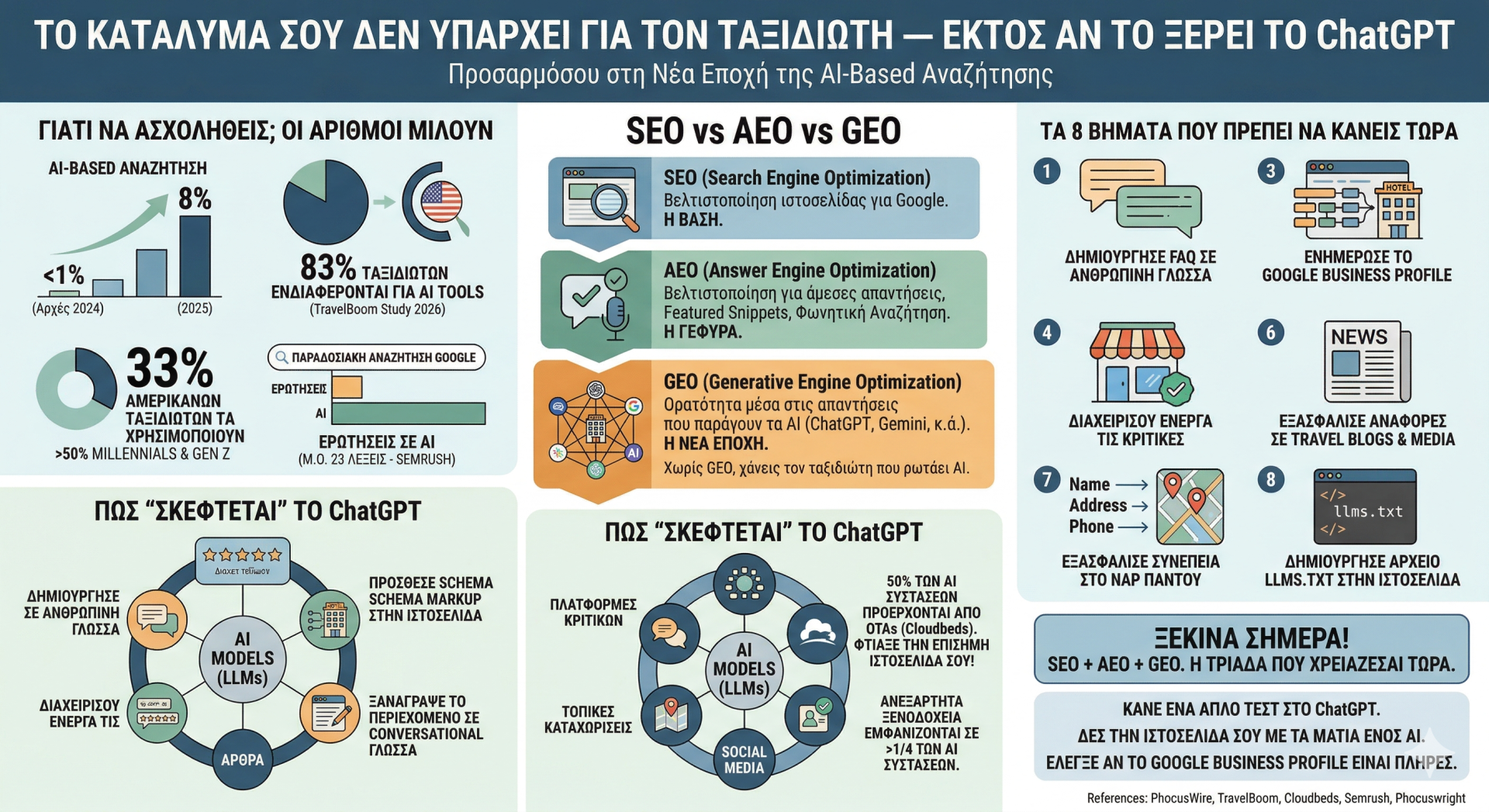 Εδώ είναι οι επιλογές για το alt-tag στα ελληνικά, αναλόγως πού θέλεις να δώσεις έμφαση: 1. Η Πλήρης & Περιγραφική (Προτεινόμενη για Προσβασιμότητα) "Infographic στα ελληνικά με τίτλο «Το κατάλυμά σου δεν υπάρχει για τον ταξιδιώτη — εκτός αν το ξέρει το ChatGPT», που αναλύει τις διαφορές SEO, AEO και GEO για ξενοδοχεία, στατιστικά στοιχεία για την AI αναζήτηση και 8 βήματα βελτιστοποίησης